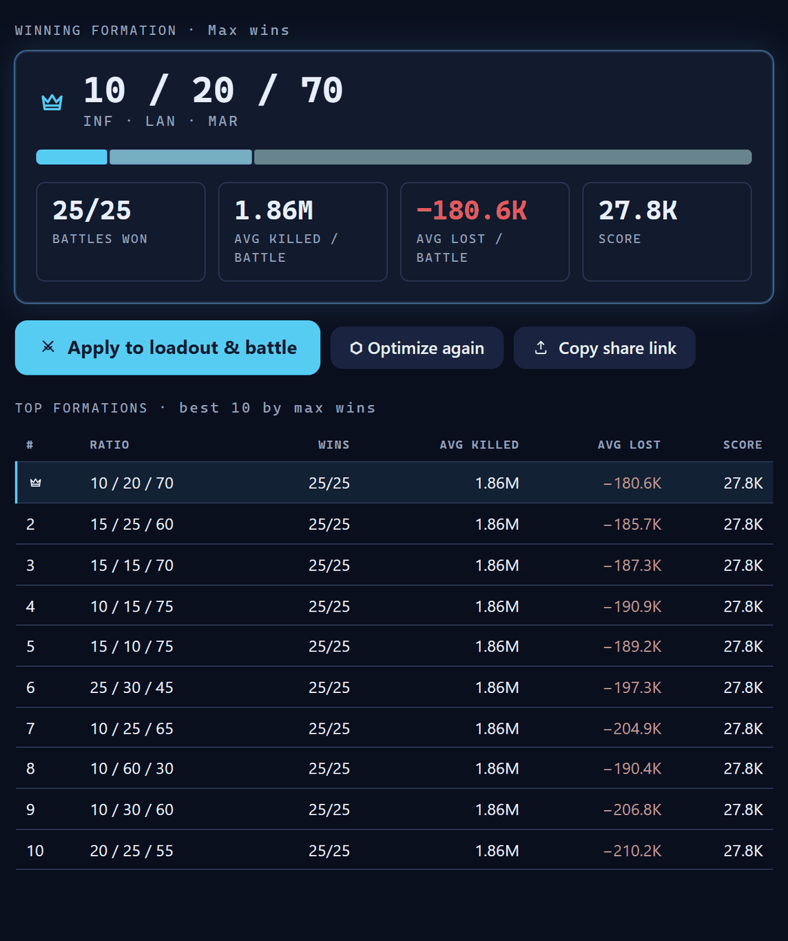 Formation Optimizer showing the winning 10/20/70 ratio, win count, and a ranked table of top formations.